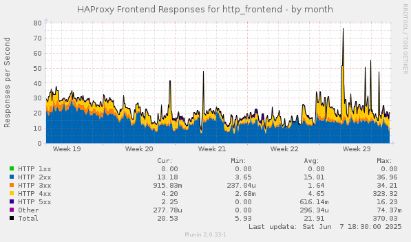 HAProxy Frontend Responses for http_frontend