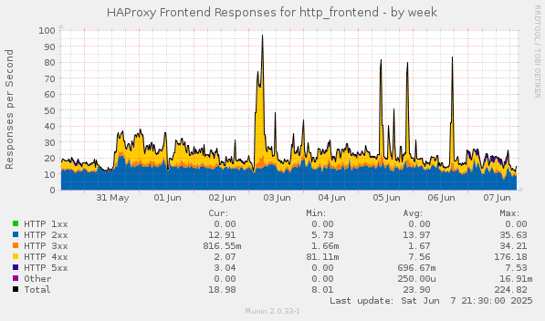 HAProxy Frontend Responses for http_frontend