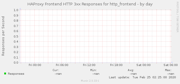 HAProxy Frontend HTTP 3xx Responses for http_frontend