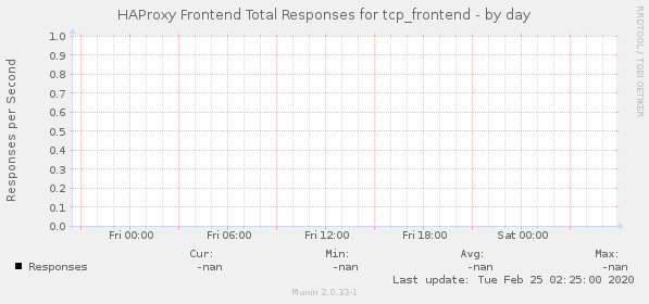 HAProxy Frontend Total Responses for tcp_frontend