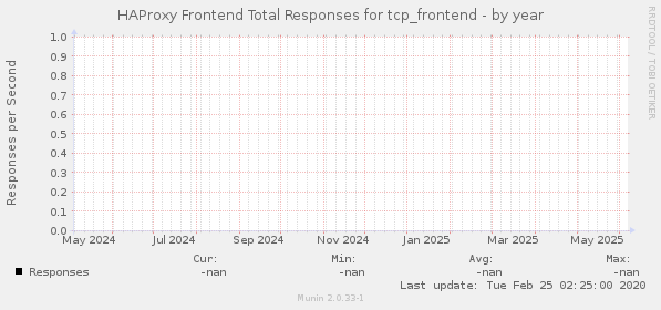HAProxy Frontend Total Responses for tcp_frontend