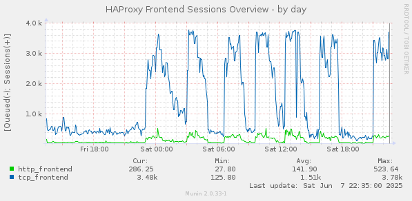 HAProxy Frontend Sessions Overview