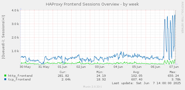 HAProxy Frontend Sessions Overview