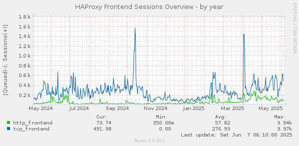 HAProxy Frontend Sessions Overview