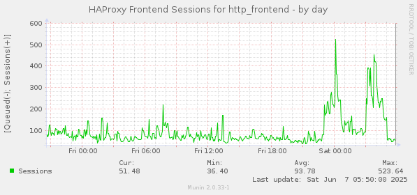HAProxy Frontend Sessions for http_frontend
