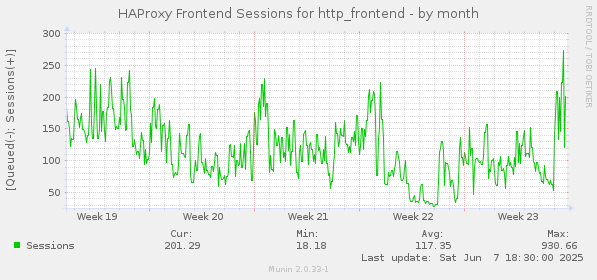 HAProxy Frontend Sessions for http_frontend