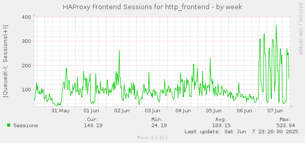 weekly graph