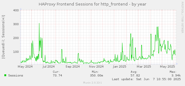 HAProxy Frontend Sessions for http_frontend