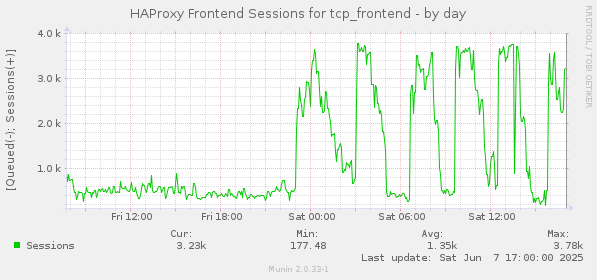HAProxy Frontend Sessions for tcp_frontend