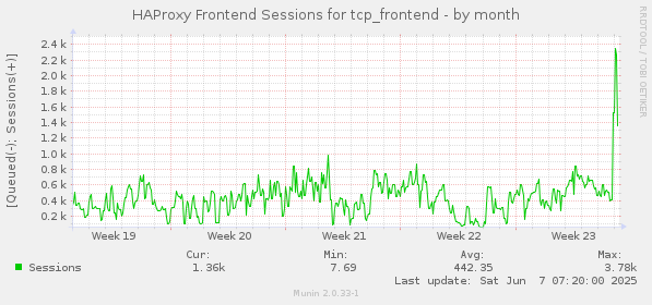 HAProxy Frontend Sessions for tcp_frontend