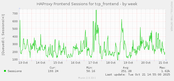 HAProxy Frontend Sessions for tcp_frontend
