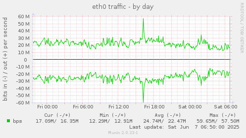 eth0 traffic