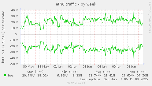 eth0 traffic