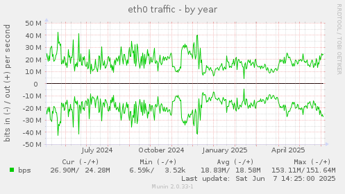 eth0 traffic