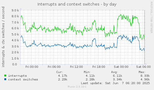Interrupts and context switches