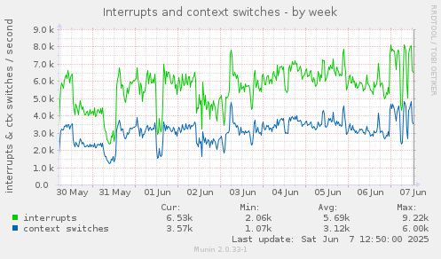 Interrupts and context switches