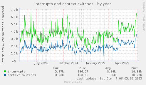 Interrupts and context switches