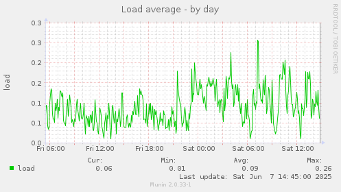 Load average