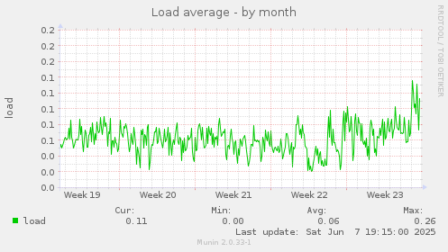 Load average