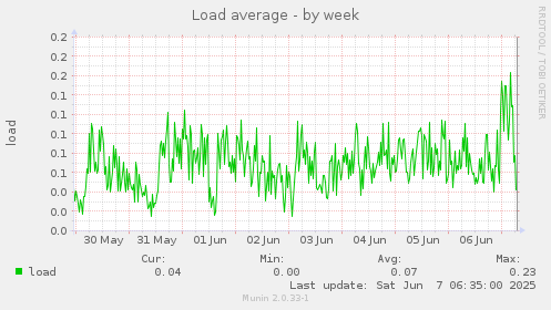 Load average