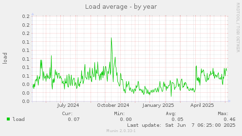 Load average