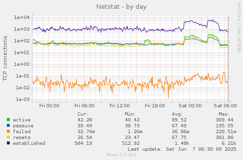 Netstat