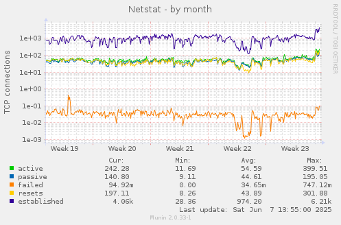 Netstat