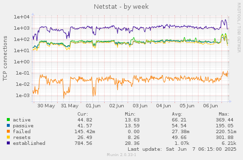Netstat
