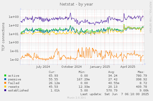 Netstat