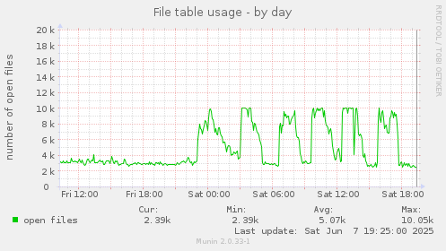 File table usage