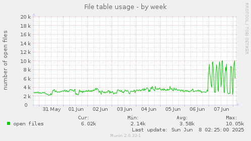 File table usage