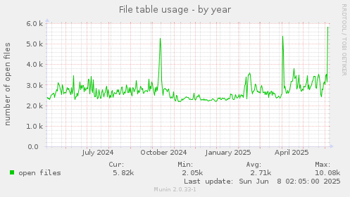 File table usage