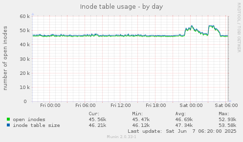 Inode table usage