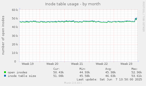 Inode table usage