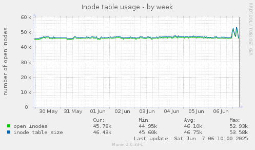 Inode table usage