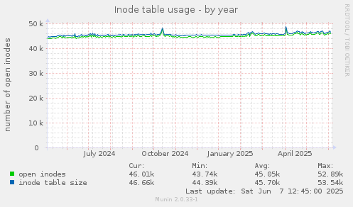 Inode table usage