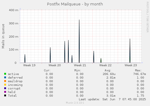 Postfix Mailqueue