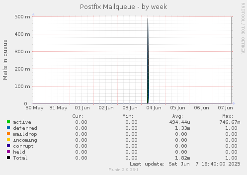 Postfix Mailqueue