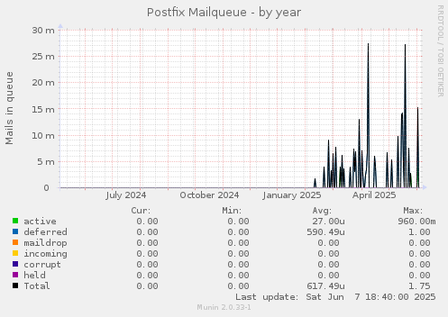 Postfix Mailqueue