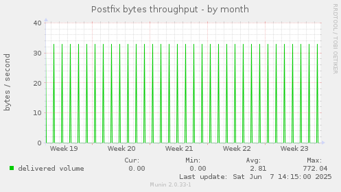 Postfix bytes throughput