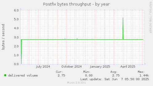 Postfix bytes throughput