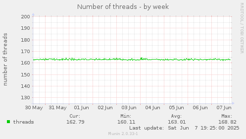Number of threads