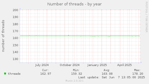 Number of threads