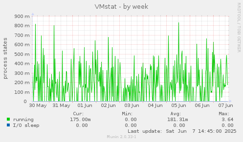 VMstat