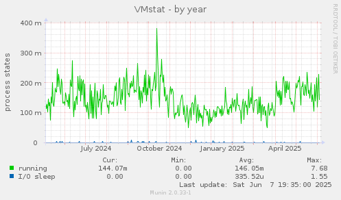 VMstat