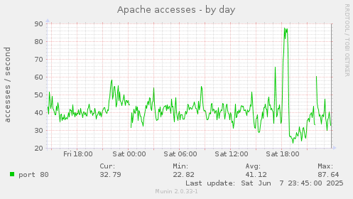 Apache accesses
