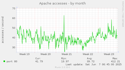 Apache accesses