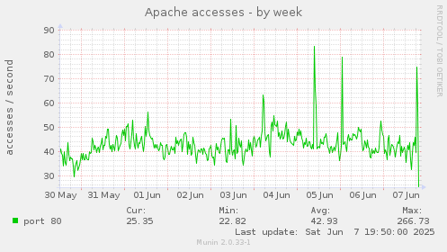 Apache accesses