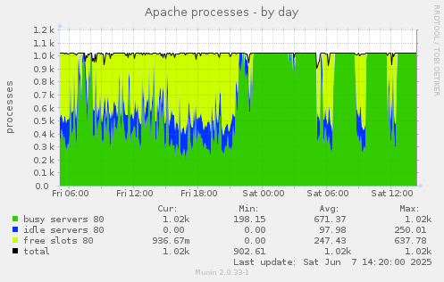 Apache processes