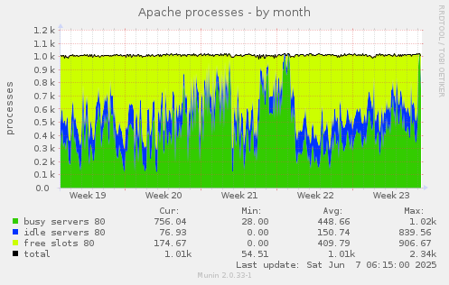 Apache processes